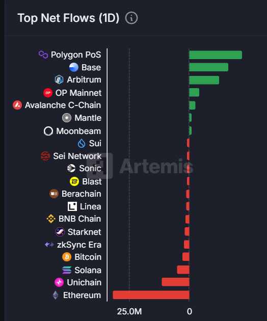 今日链上资金流向：Polygon PoS 净流入 2200 万美元，以太坊净流出 3140 万美元