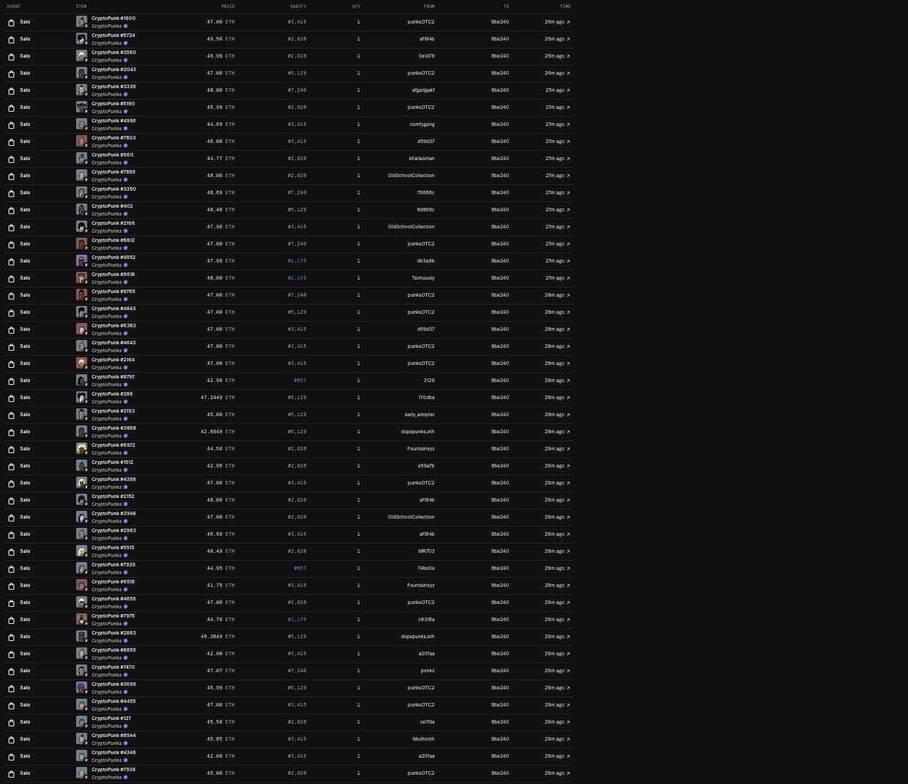 某地址于今日凌晨5点购买45个CryptoPunk NFT