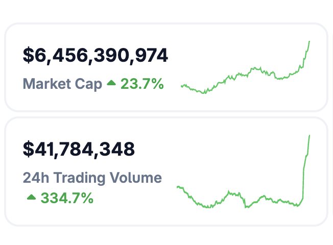 NFT总市值持续攀升至64亿美元上方，24小时成交量上涨334.7%