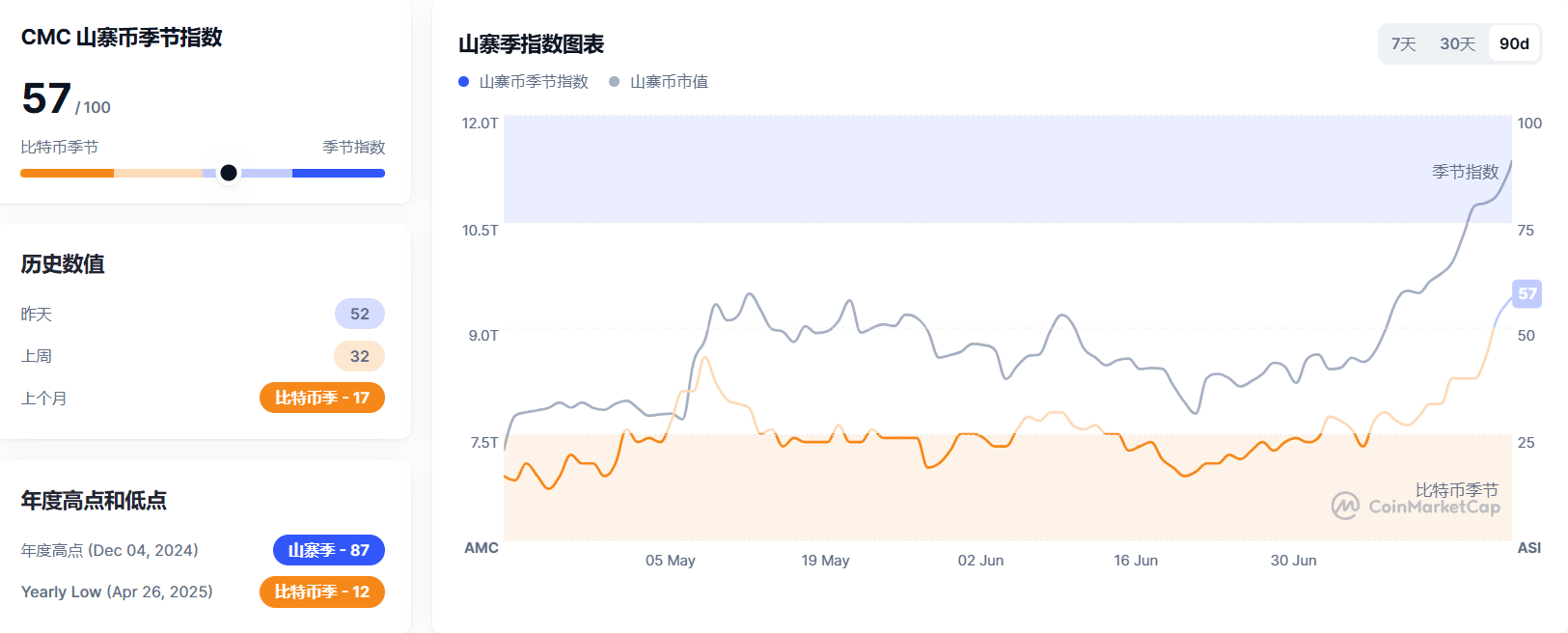 数据:比特币市占率创近 4 个月以来新低,山寨币季节指数较上周均值上涨约 78%