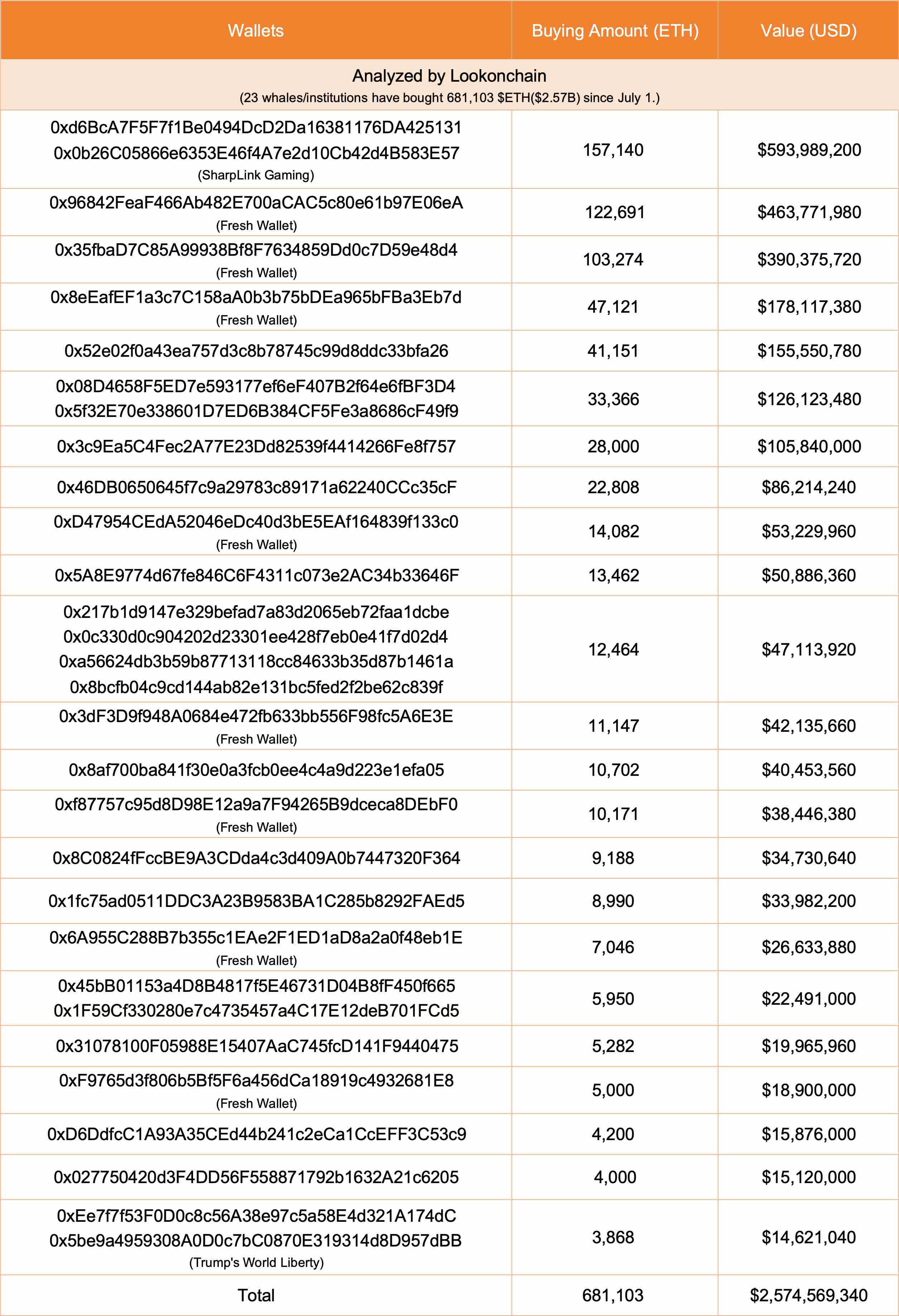 7 月 1 日以来，23个鲸鱼/机构积累了超 68 万枚以太坊，价值约 25.7 亿美元