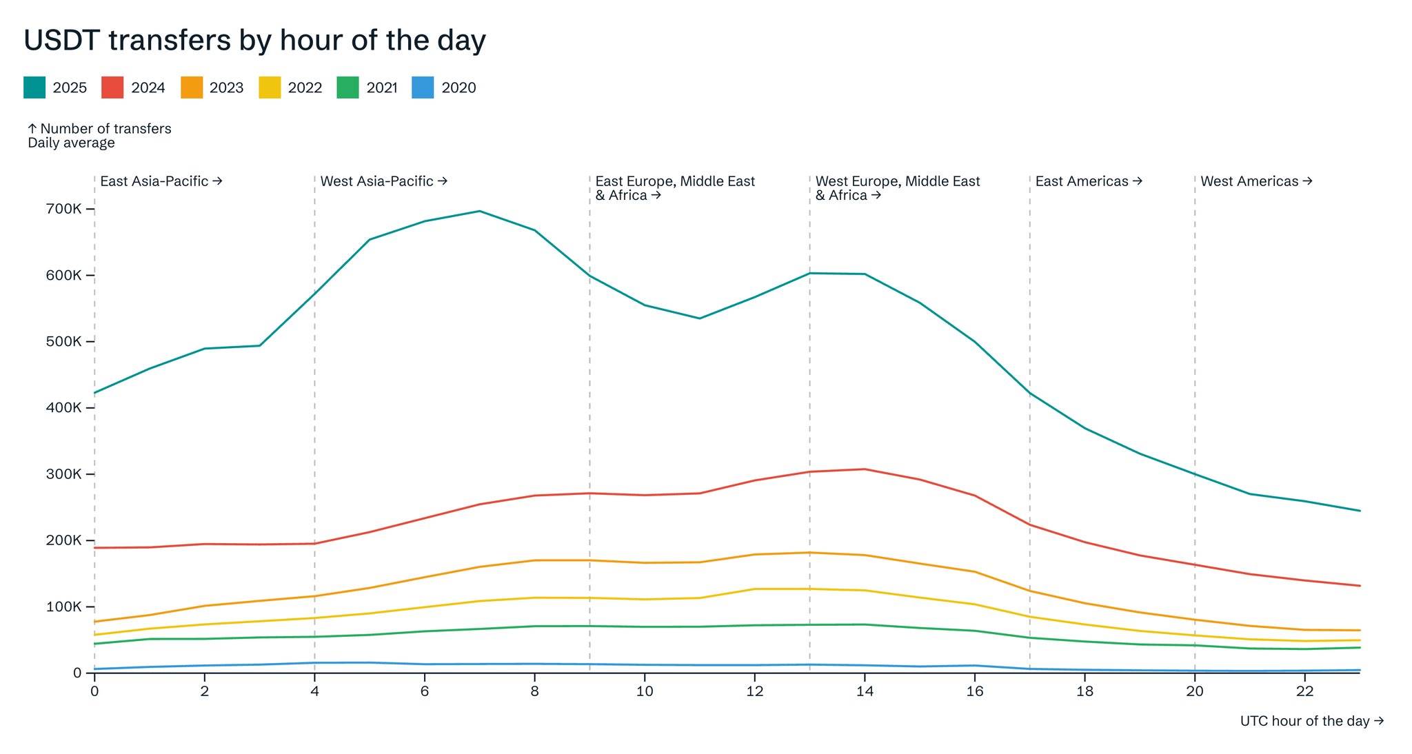 Tether CEO：今年上半年 USDT 转账次数较 2024 年全年增长了 120%