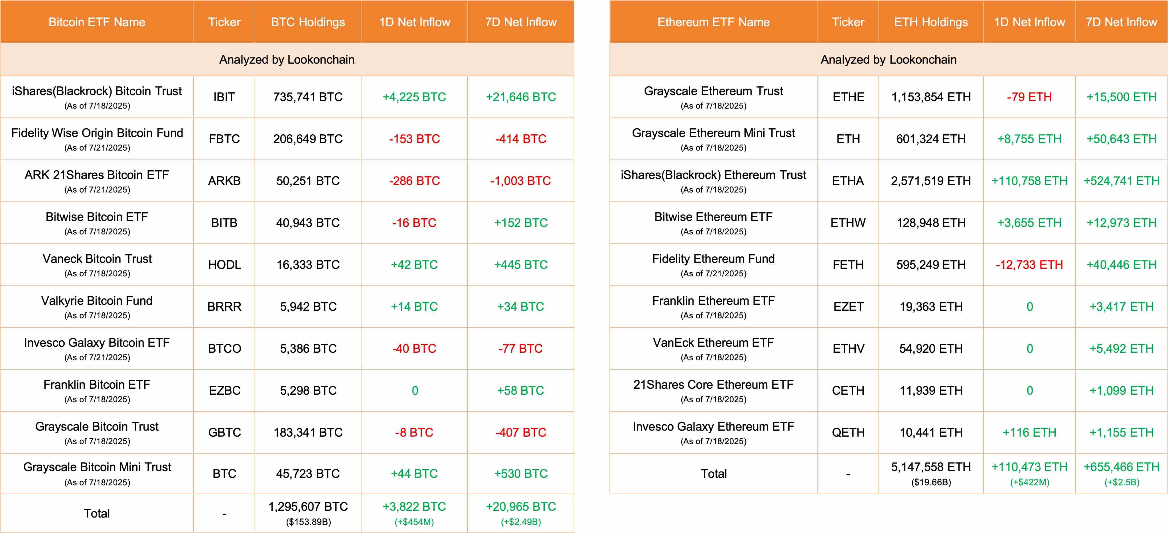 今日 10 只美国比特币 ETF 净流入 3822 枚 BTC，9 只以太坊 ETF 净流入 110473 枚 ETH