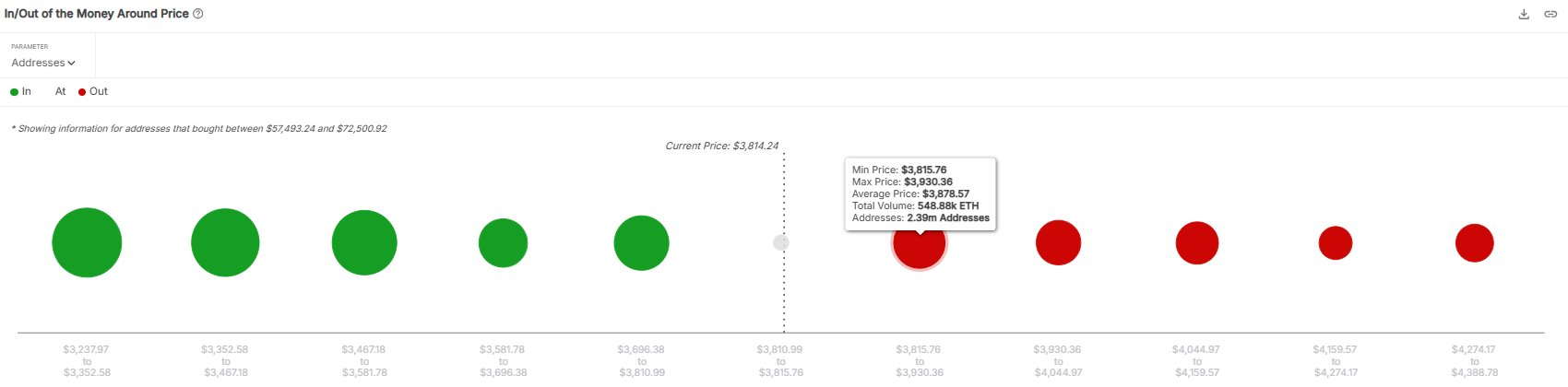 数据：超90%以太坊地址处于盈利状态，创2024年12月以来新高