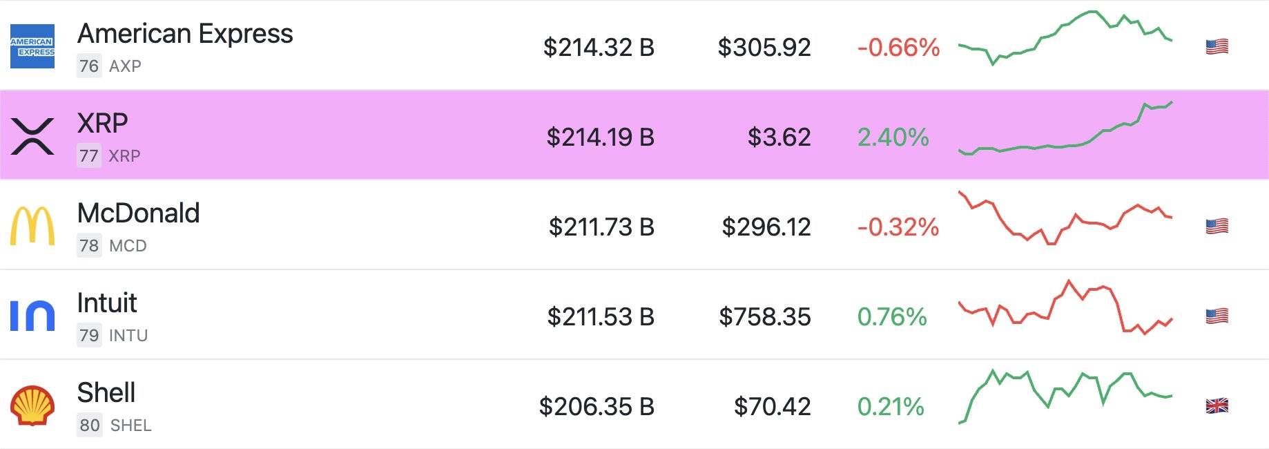 XRP 市值超越麦当劳，其全球资产市值排名升至第 77 位