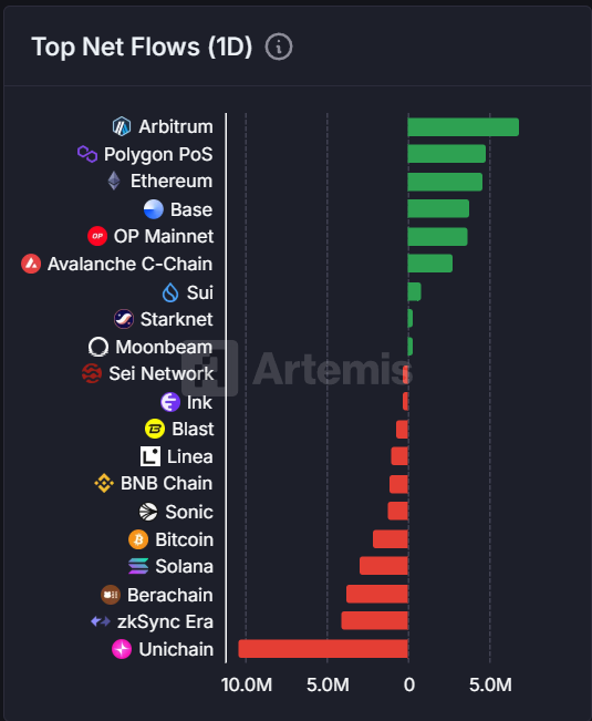 今日链上资金流向：Arbitrum 净流入 680 万美元，Unichain 净流出 1040 万美元