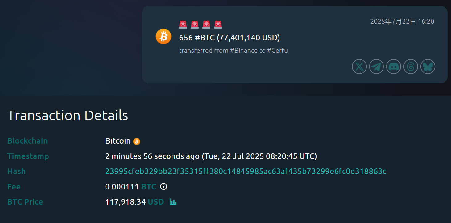 656 枚比特币从币安转移至 Ceffu，价值约 7740 万美元