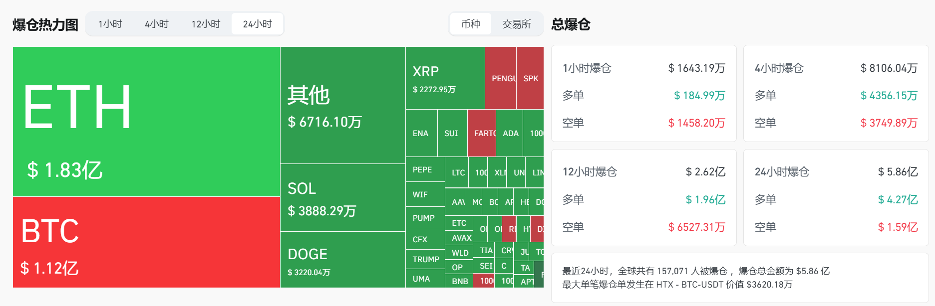过去 24 小时全网爆仓 5.86 亿美元，主爆多单