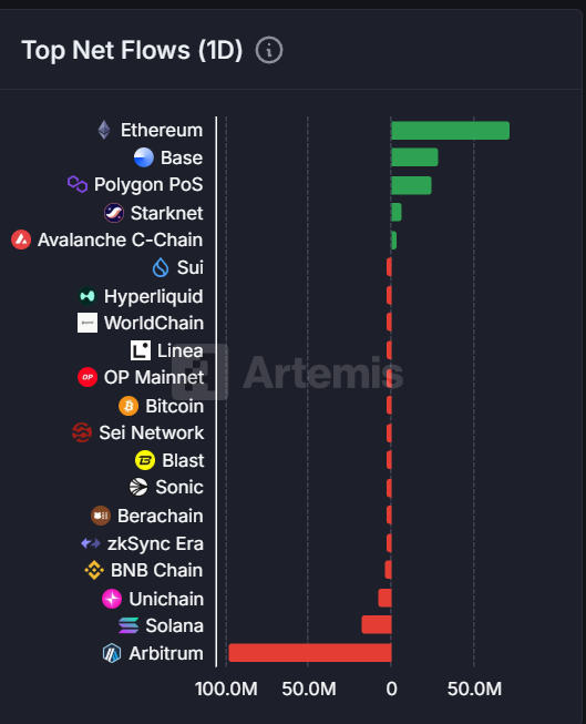今日链上资金流向：以太坊净流入7180万美元，Arbitrum净流出9710万美元