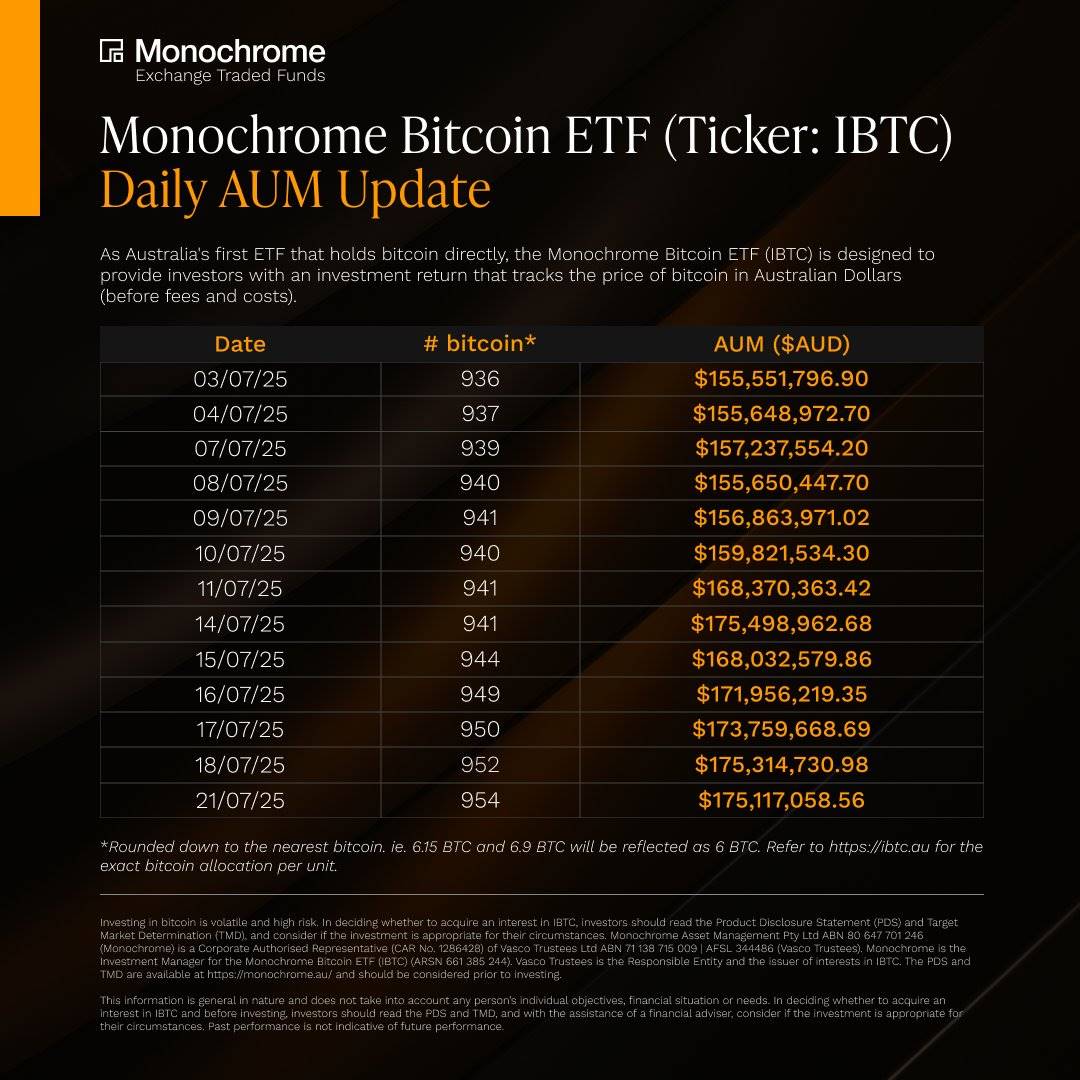 澳大利亚 Monochrome 现货比特币 ETF 的 BTC 持仓升至 954 枚