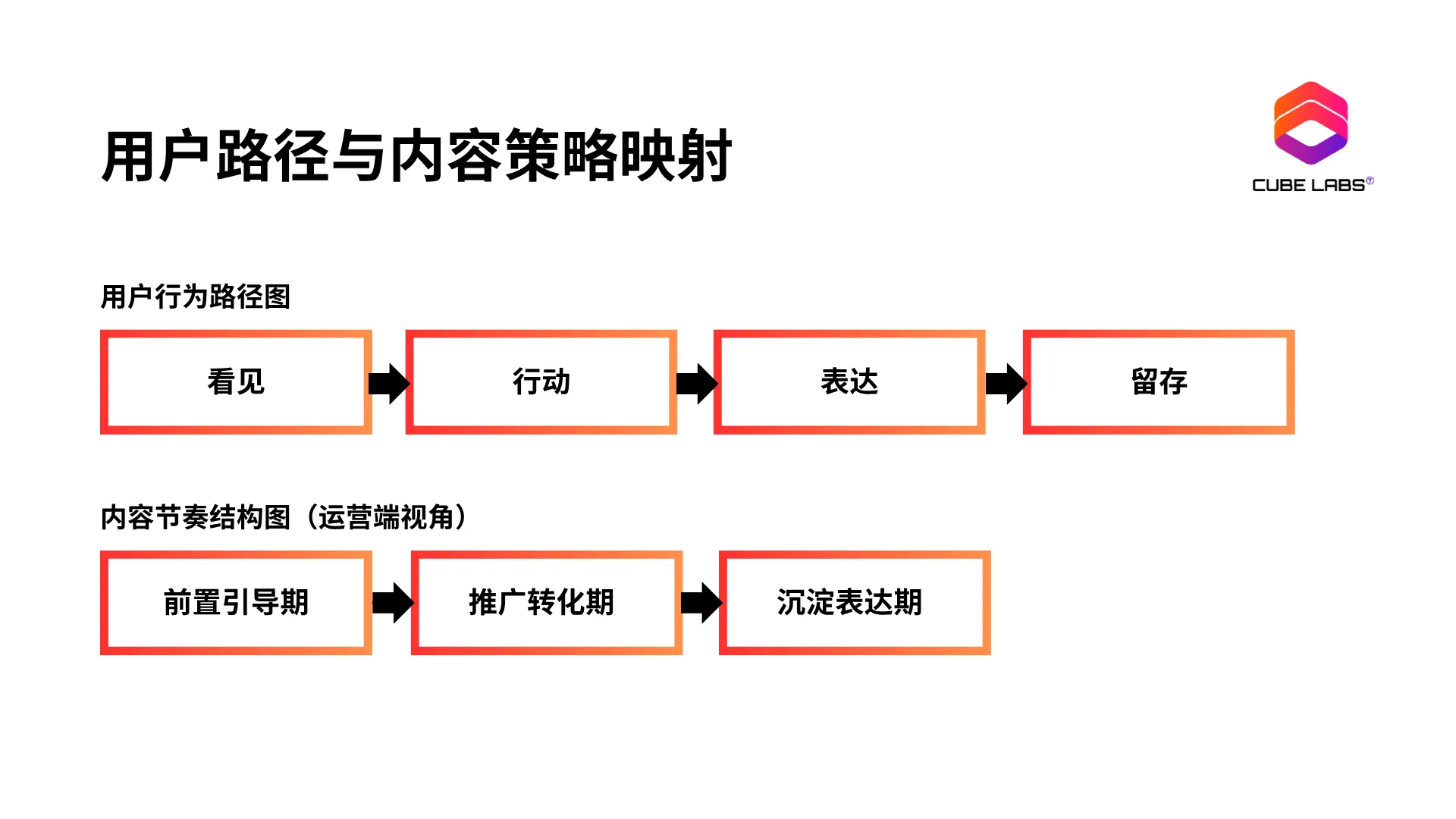 Cube Labs 策略实操指南：Web3 增长怎么做？