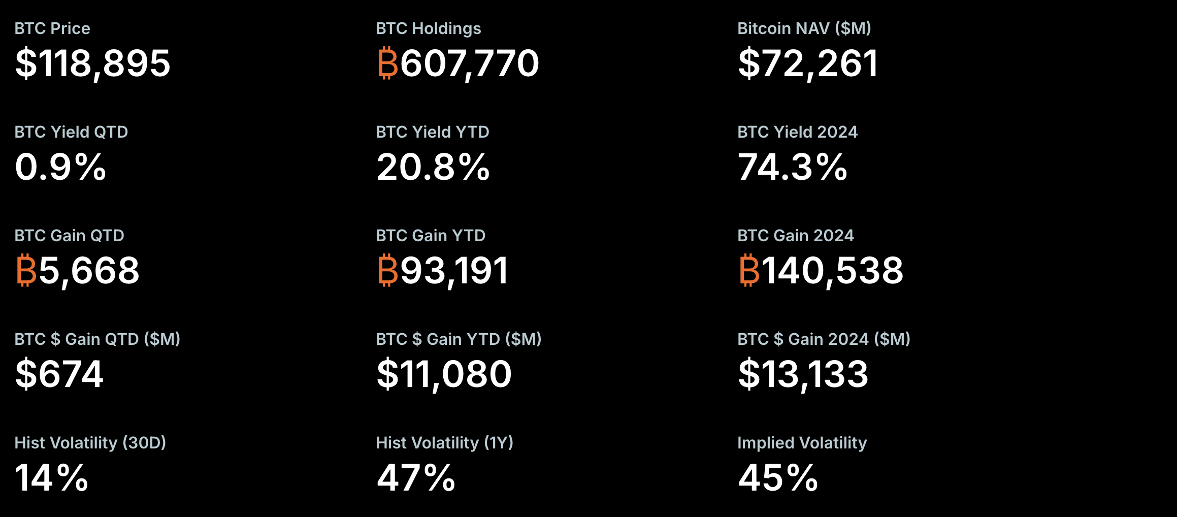 市场消息：Strategy披露上周并未增持BTC