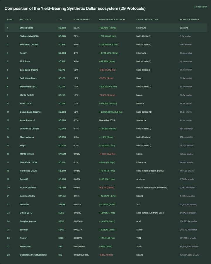 A1 Research：占据近 70% 市场份额，Ethena 做对了什么？