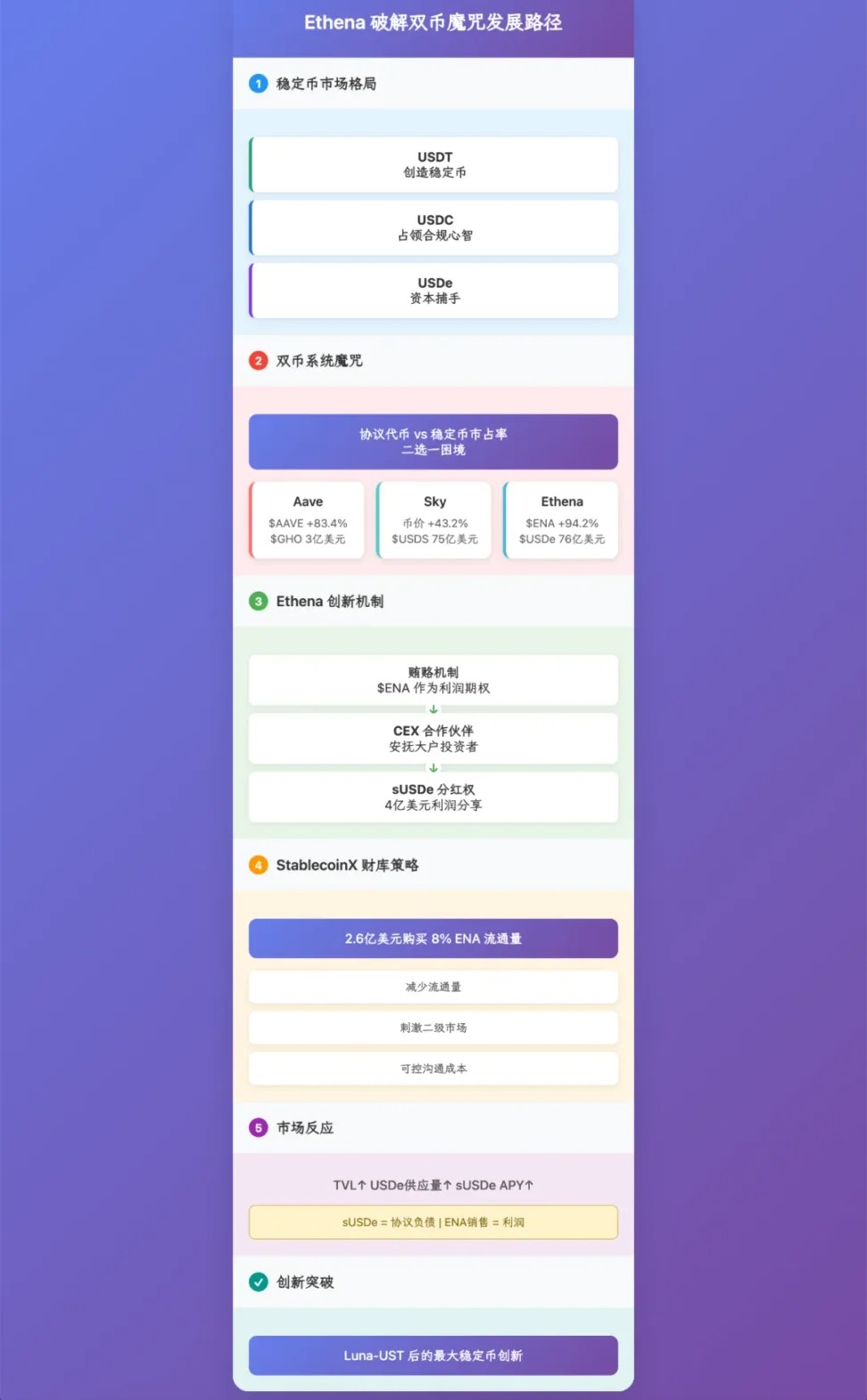 Ethena 财库策略：稳定币第三帝国的崛起