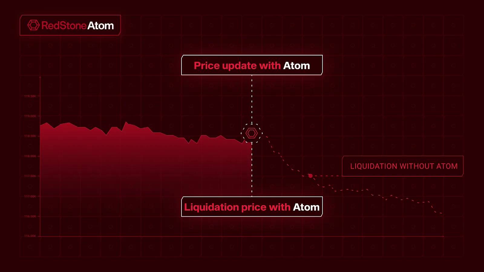 隆重推出 RedStone Atom：搭载清算智能的借贷增强引擎