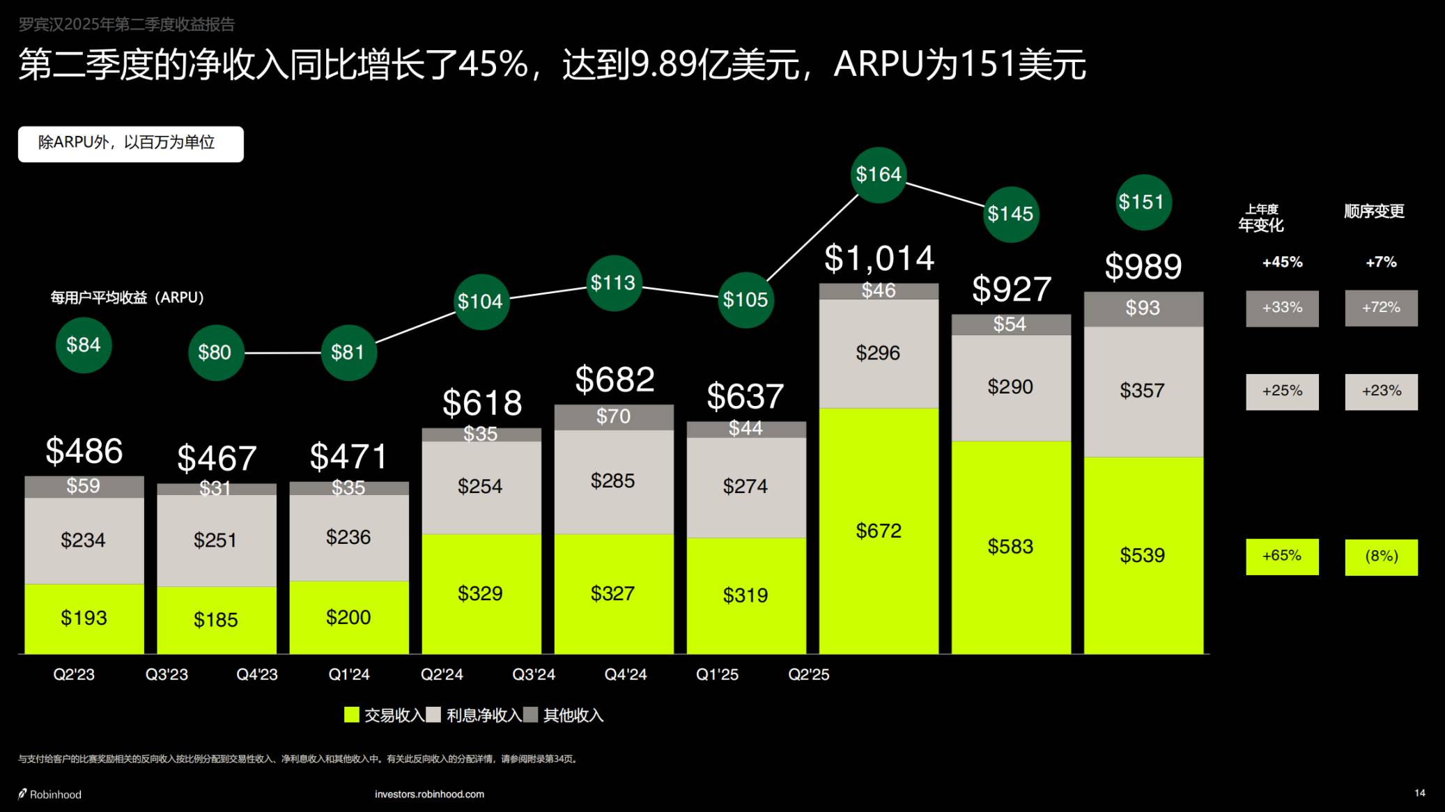 二季度净利 3.86 亿美元，Robinhood 这次靠「炒币」赚麻了