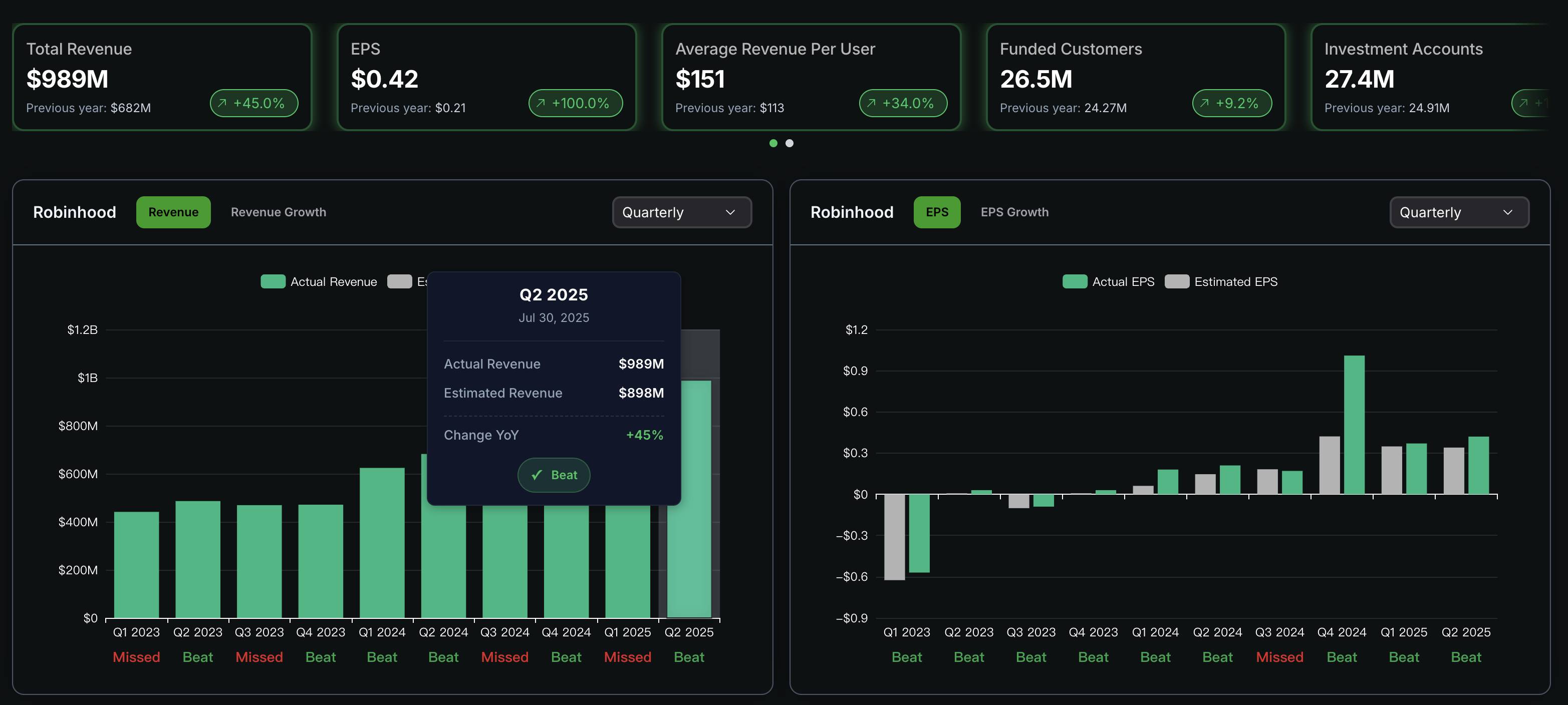 加密收入暴涨 98%，拆解 Robinhood 二季度财报背后的强劲增长与全球布局