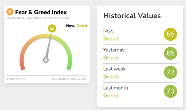 今日恐慌与贪婪指数降至 55，仍处于「贪婪状态」