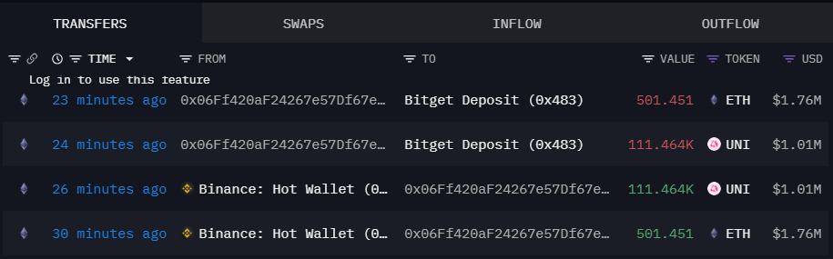 某鲸鱼从币安提取约11.1万枚UNI和501枚ETH后转入另一CEX，价值277万美元