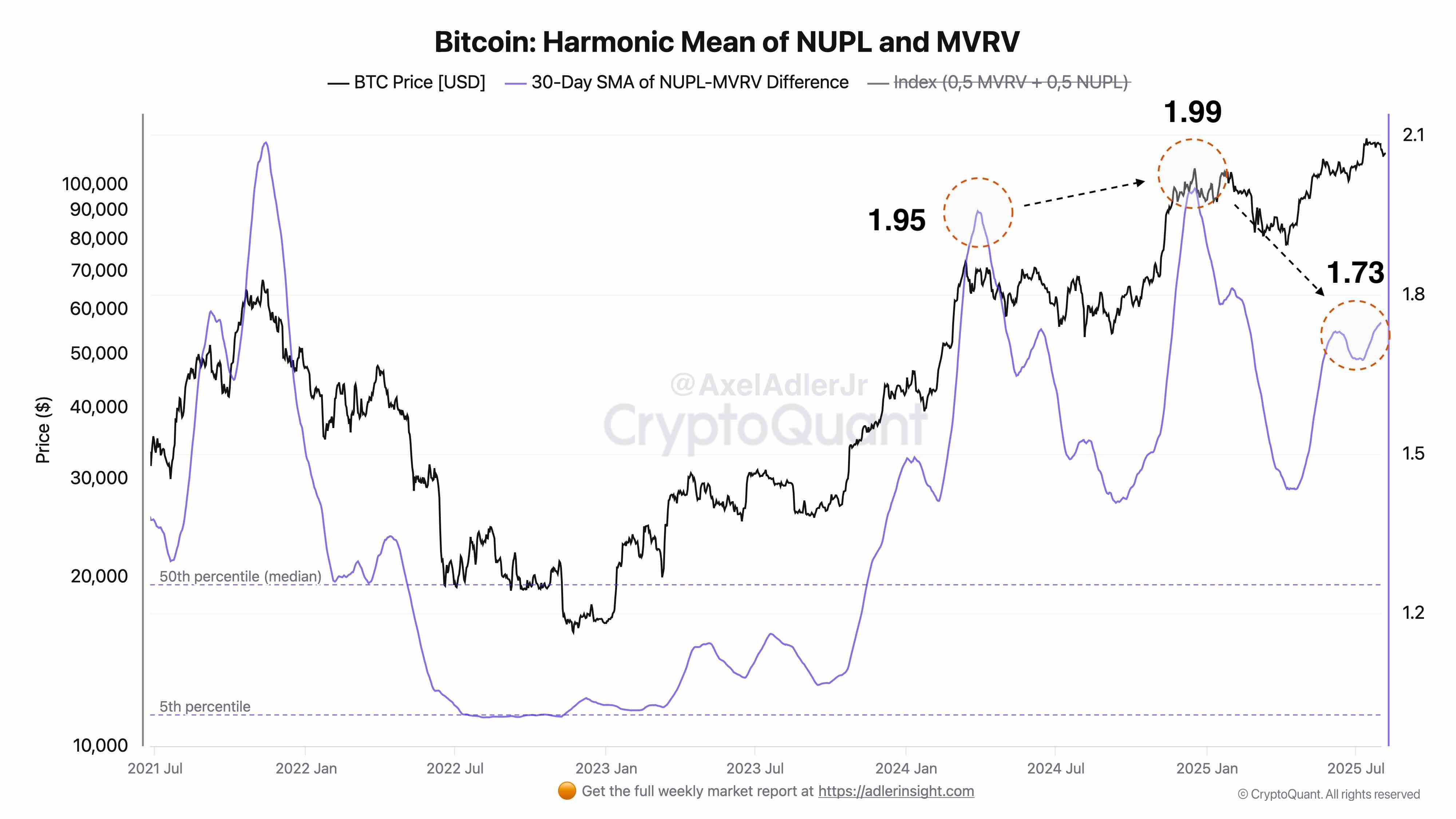 CryptoQuant 分析师:预计今年还将有两次降息,认为本轮牛市还有两次上涨机会