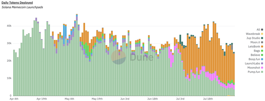 观点：LetsBonk 短期称霸，PumpFun 或将更换战略实现逆袭