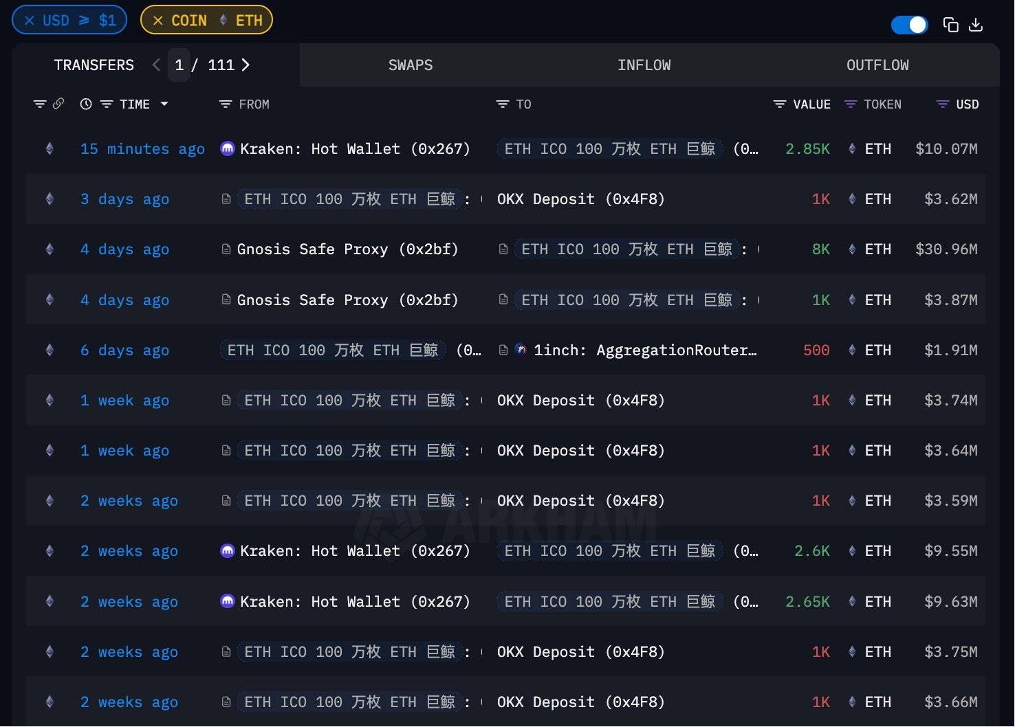 “ETH ICO 巨鲸”在过去三周内从 CEX 提取了价值约 4700 万美元的 ETH，