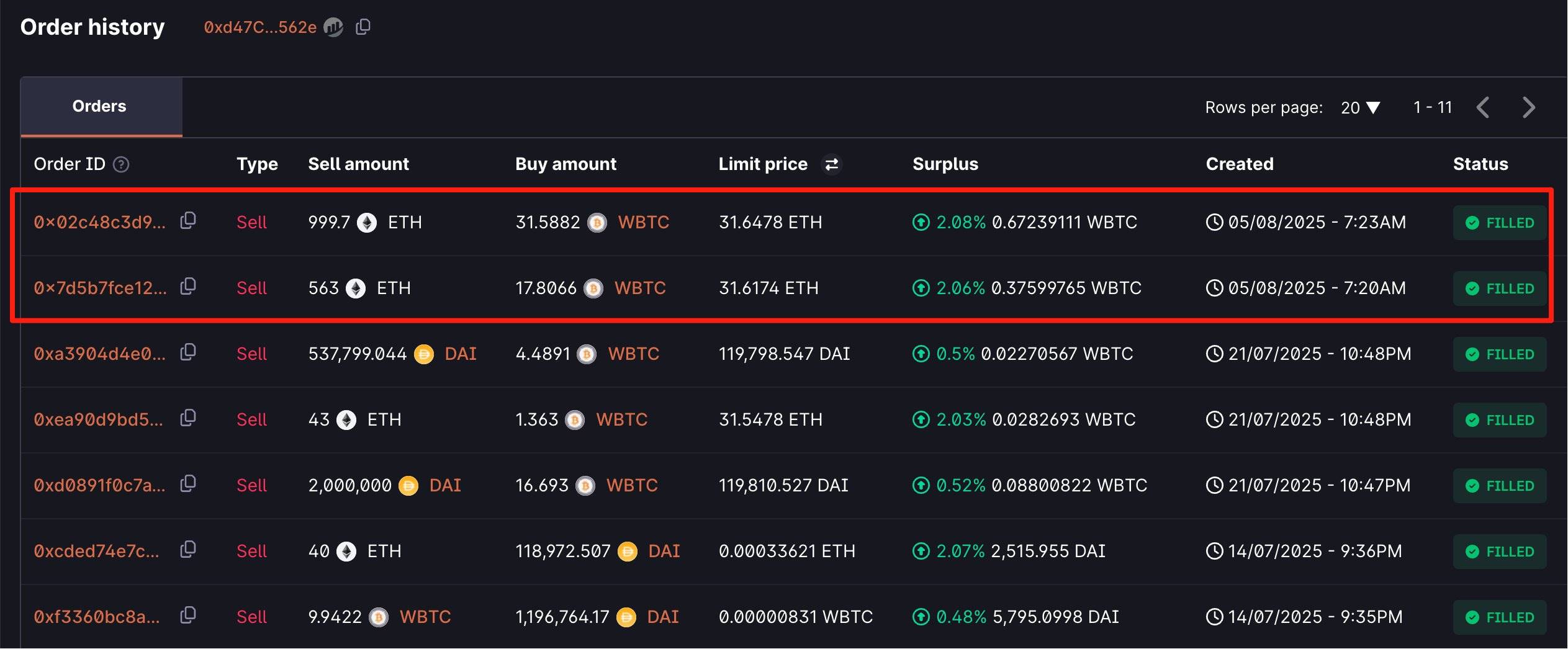 某地址 3 小时前将 1,562.7 ETH 换仓为 49.39 WBTC，约合 581 万美元