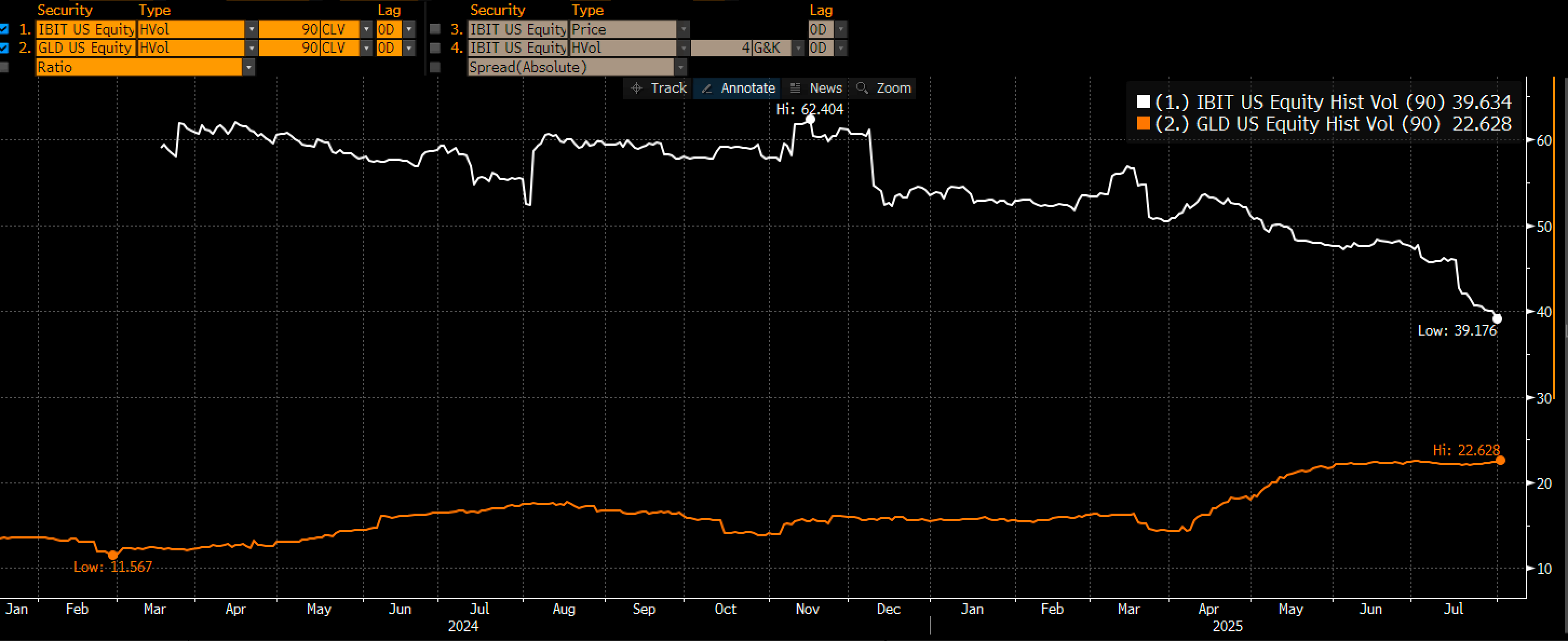 彭博分析师：比特币 ETF 波动率显著下降，已降至黄金波动率的 2 倍以下