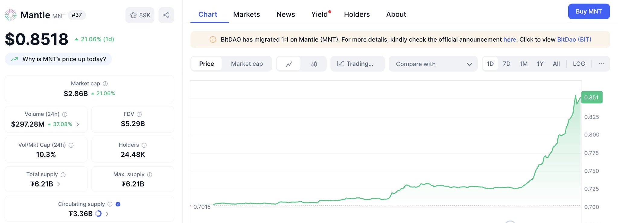 Mantle（MNT） 24 小时涨幅超 21.06%，位居加密货币涨幅榜第二