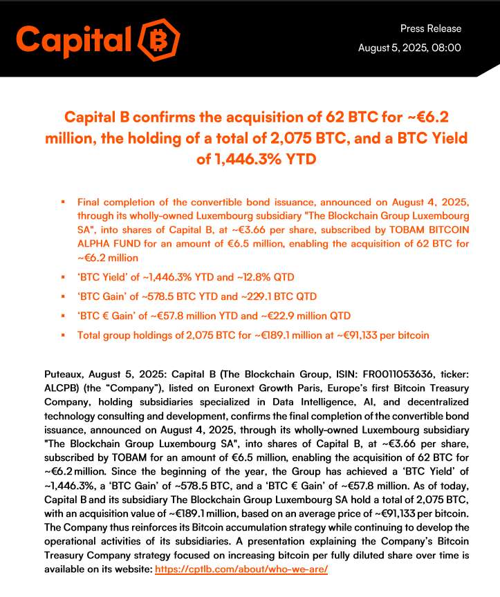 欧洲上市公司 Capital B 增持 62 枚 BTC，总持有量达 2,075 枚