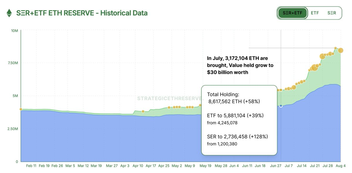 ETH 7月份需求量达300万枚：大部分来自ETF以及 ETH 资金公司