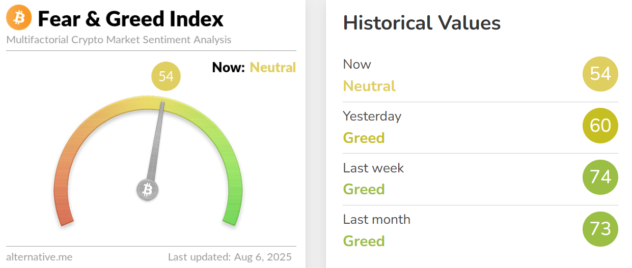 今日恐慌与贪婪指数降至 54，由「贪婪状态」转为「中性状态」