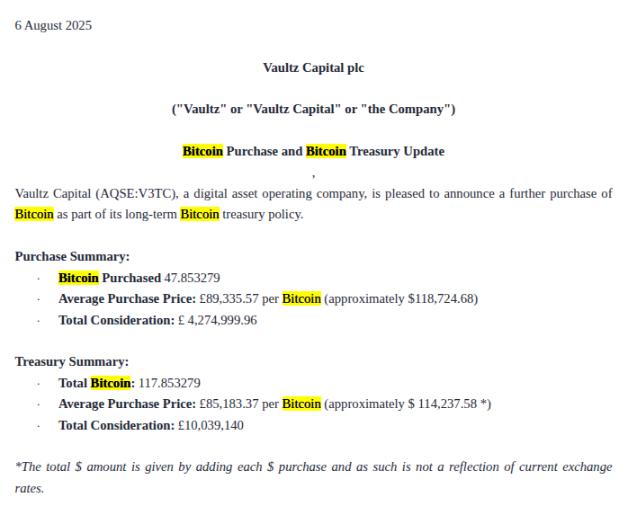 英国上市公司 Vaultz Capital 增持 47.85 枚比特币，总持仓量达 117.85 枚