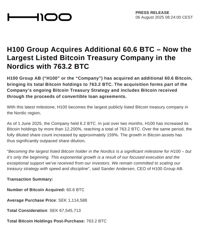 瑞典上市公司 H100 Group 增持 60.6 枚比特币，总持有量达 732.2 枚