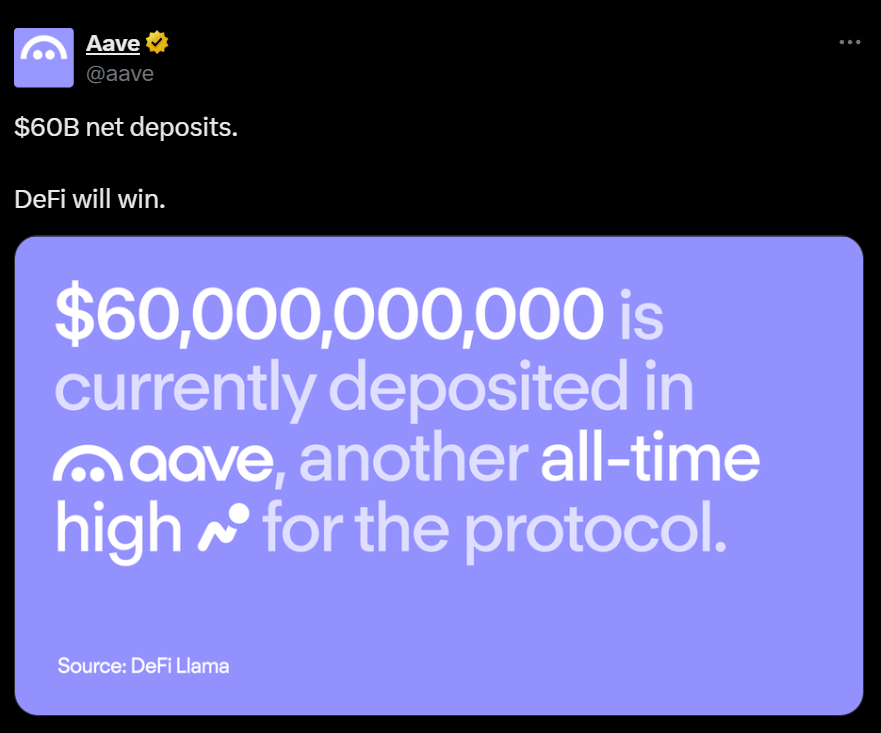 Aave 协议存款规模达 600 亿美元，创历史新高