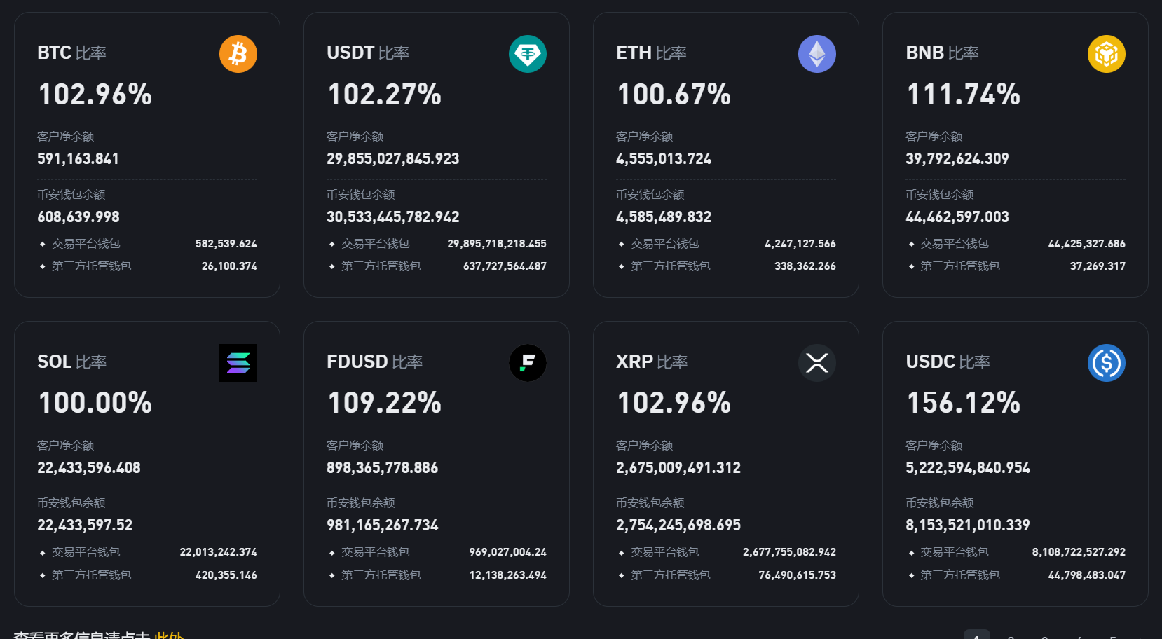 币安发布 8 月储备金证明，BTC 储备比率为 102.96%