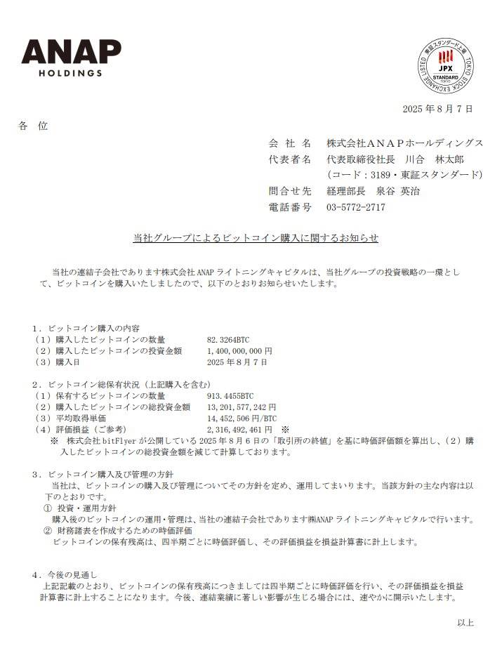 日本时尚品牌 ANAP 增持 82.33 枚 BTC，总持仓增至 913.45 枚