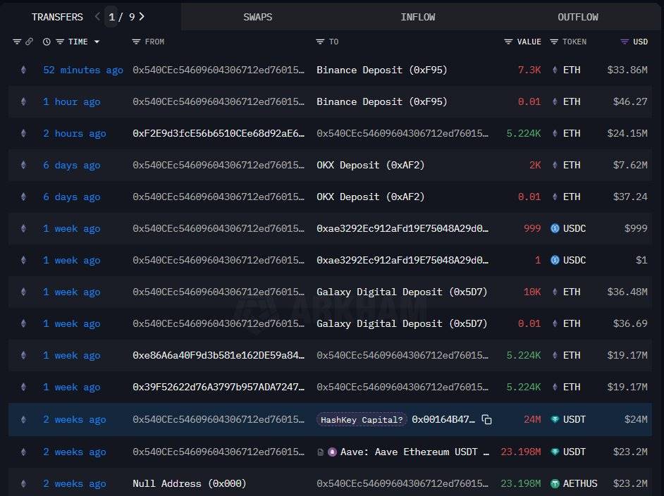 分析师:疑似 HashKey Capital 地址再向 Binance 转入 7,300 枚以太坊,约合 3,386 万美元