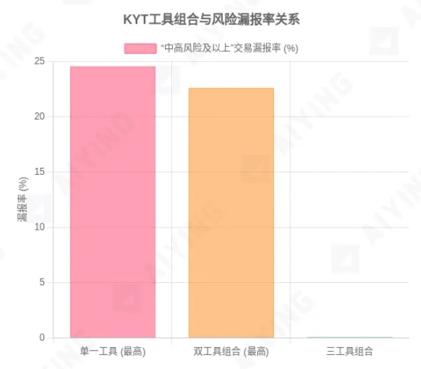 当 KYT 工具成为「僵尸系统」：你以为的合规，其实是个陷阱