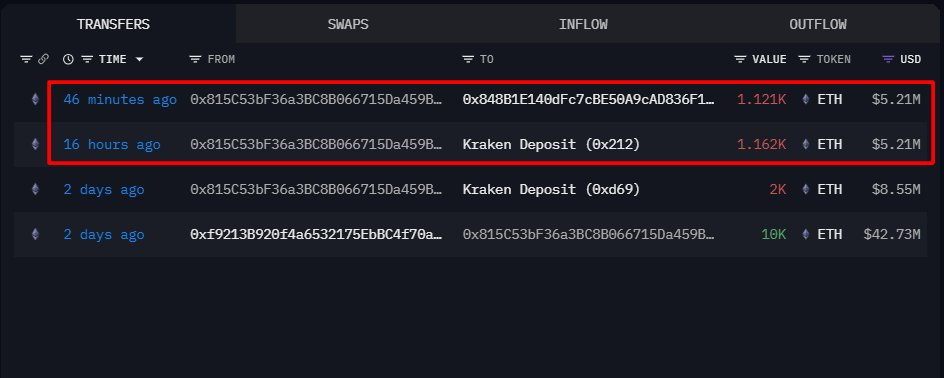 某以太坊 ICO 参与者向 Kraken 转入 2,283 枚 ETH，价值约 1,042 万美元