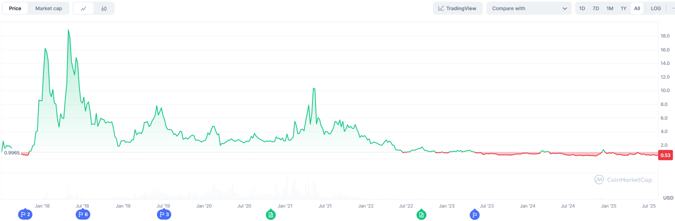 EOS 遗产：加密交易所 Bullish 能复刻 Coinbase 上市之路吗？