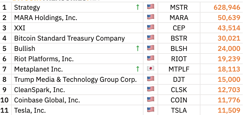 Bullish跻身比特币储备上市公司前五名