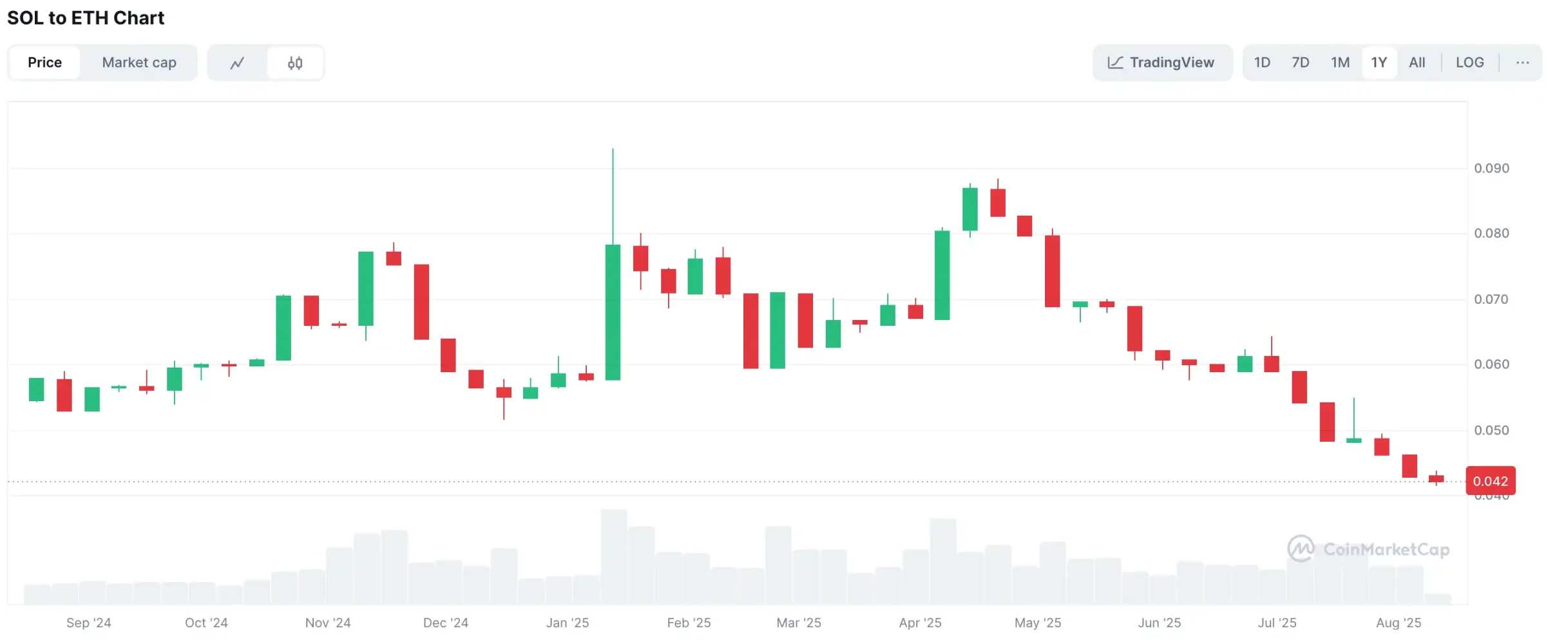 从领跑到跟跑：为何 SOL 难敌 ETH 的攻势？