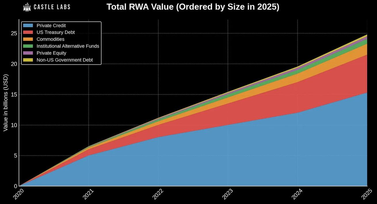 3.5 亿只是起点：Arbitrum 的 RWA 生态，藏着哪些财富密码？