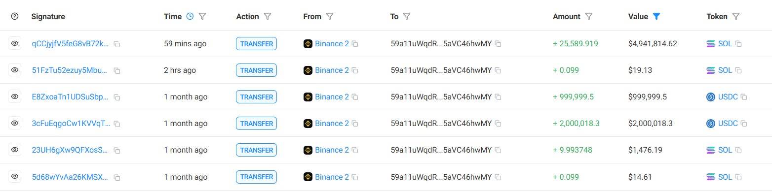 某鲸鱼从币安提取 25,600 枚 SOL，价值约 494 万美元