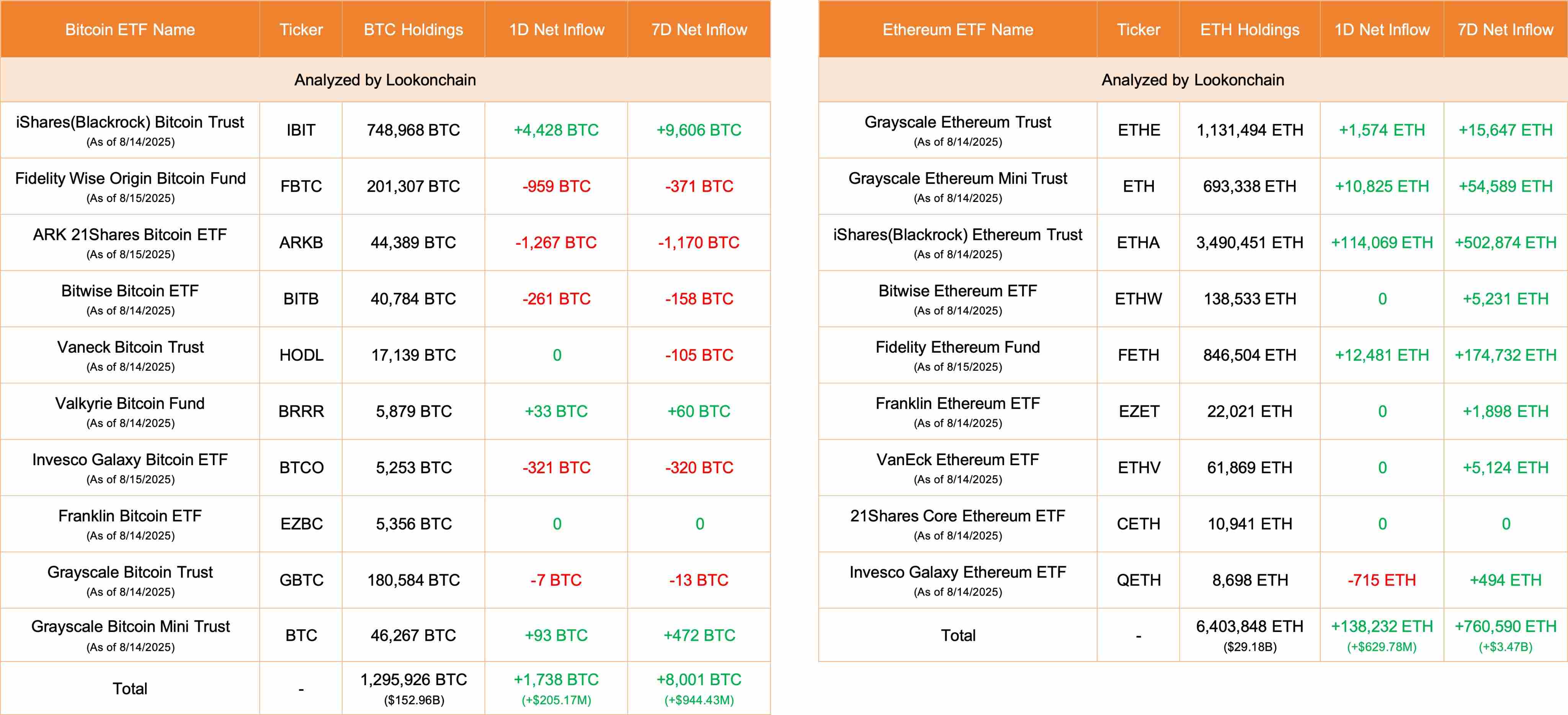 今日 10 只美国比特币 ETF 净流入 1,738 枚 BTC，9 只以太坊 ETF 净流入 138,232 枚 ETH