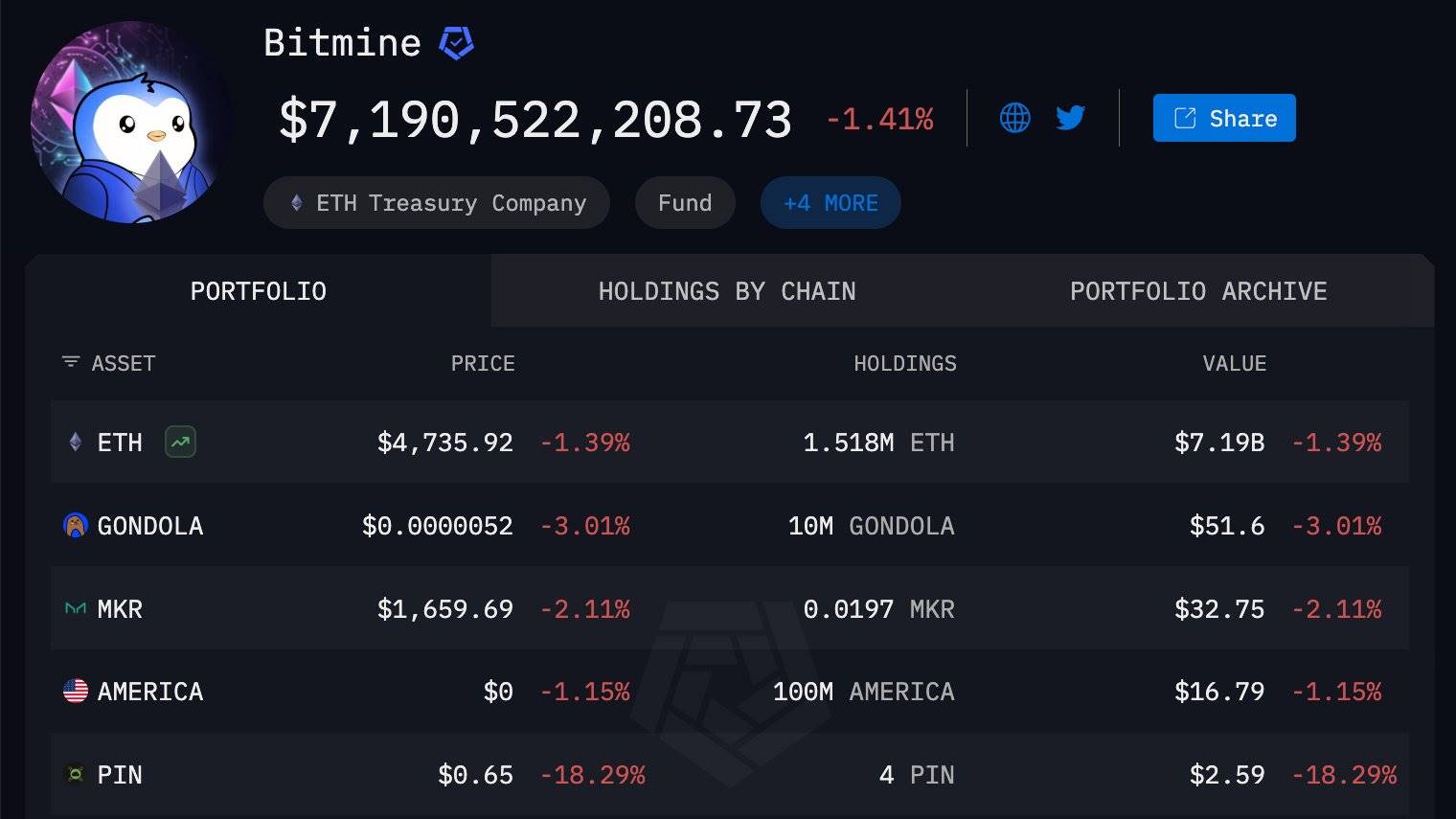 Bitmine 今日凌晨增持 9613 枚 ETH，价值约 4500 万美元
