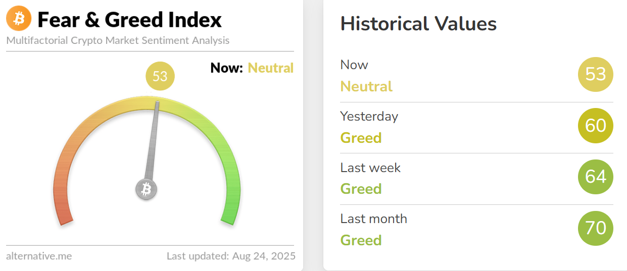 今日恐慌与贪婪指数降至 53，由「贪婪状态」转为「中性状态」