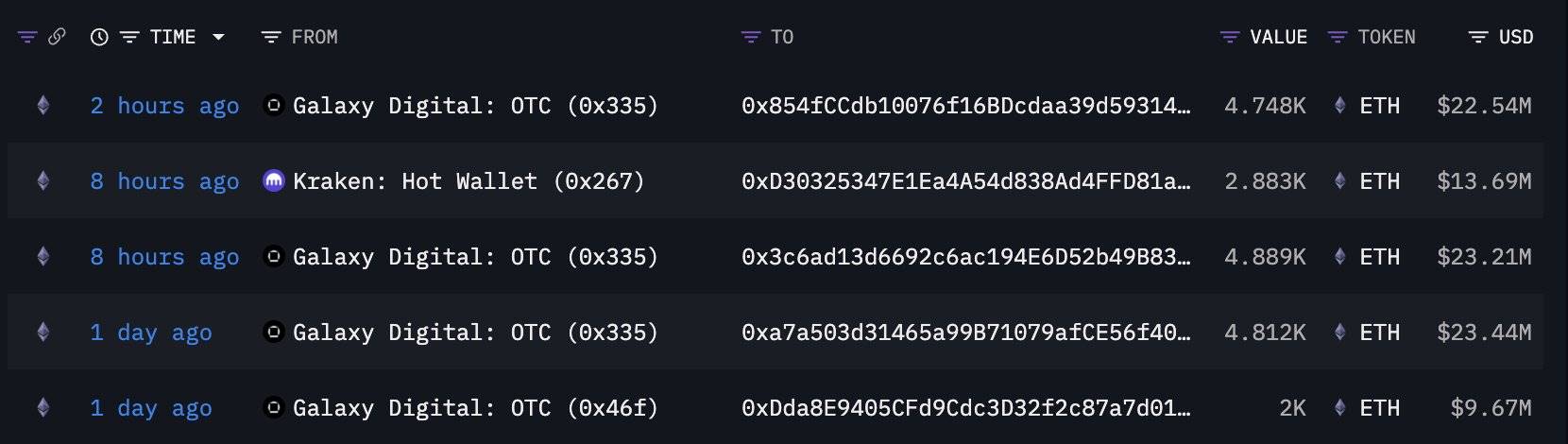 5 个新建钱包两日内累计增持 19,332 枚以太坊,价值约 9,200 万美元