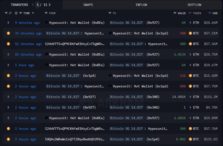 某比特币 OG 向 Hyperliquid 存入价值约 1.47 亿美元的比特币，持续换仓为 ETH